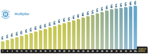 IPERS multiplier calculation