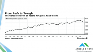 chart of bond market decline
