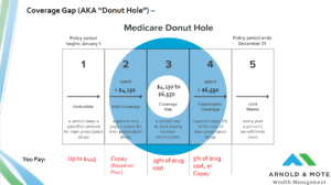 Part D coverage gap- donut hole