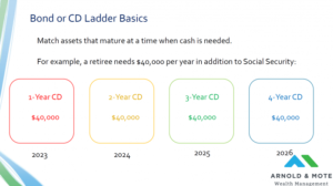 Bond ladder example