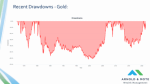 historical declines in price of gold