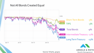 bond performance chart