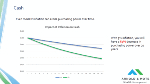 cash with 5% inflation