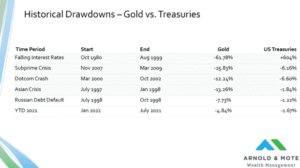 gold vs us treasury bonds