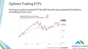 Chart showing the 3 year performance of JEPI vs the S&P 500 index. JEPI has underperformed significantly