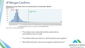 percent of stocks that outperform market