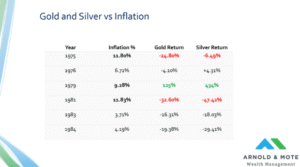 gold and silver vs inflation