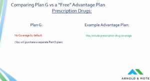 Plan G has no prescription drug coverage