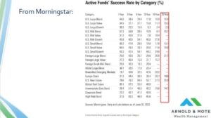 Morningstar research on how many funds underperform the benchmark