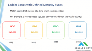 creating a bond fund ladder