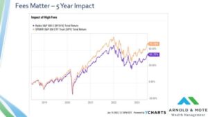 How fees impact investment returns