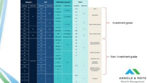 chart showing credit ratings for investment and non-investment grade bonds