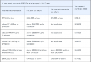 2022 medicare IRMAA surcharge brackets