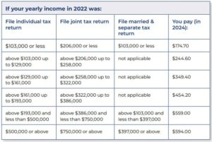 table showing how income will impact medicare part B premiums. Roth conversions can lead to lower income in retirement and let you save on Medicare expenses.