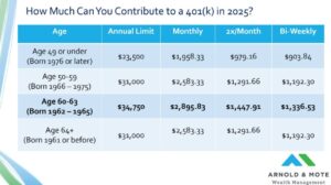 chart showing 2025 401k contriution limits based on your age.