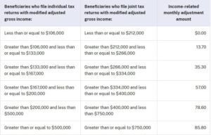 Table showing the surcharge for Medicare Part D premiums based on MAGI