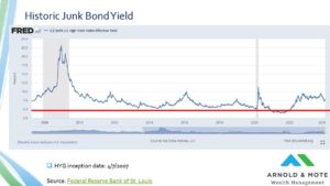chart showing historic yield of junk bonds. Since 2007, yields have nearly always been above 5%