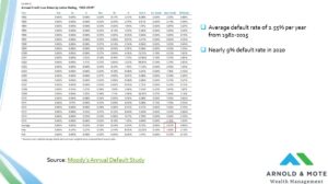 chart showing the default rates of high yield bonds