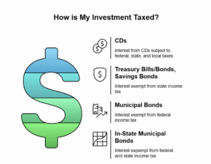 How CDs are Taxed