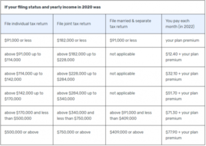 medicare irmaa for part D prescription drug plan