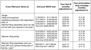 IRMAA surcharge based on income brackets