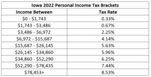 iowa income tax brackets 2022