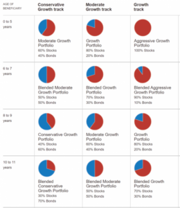 table showing how the investment options within the age based track portfolio change over time. In general as your child or grandchild ages, the investments become more conservative and safer