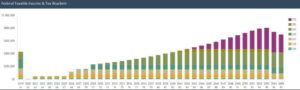 Chart showing impact of deferred income from a QLAC. Household is in much higher tax rates later in retirement