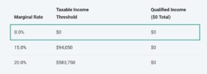 table showing capital gains and qualified dividend tax rate based on taxable income