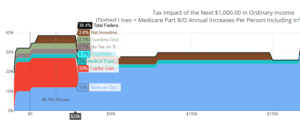 chart of effective tax rate as income is added from Roth conversions