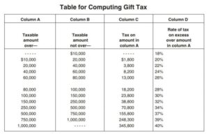 chart showing the gift tax rate for gifts based on dollar amount. tax rates range from 18% to 40%