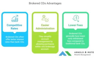 images showing the 3 main advantages of brokered CDs. Higher rates, easier administration, and lowers fees for selling early