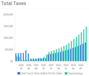 chart comparing the total tax bill of different retirement withdrawal sequences and Roth conversions