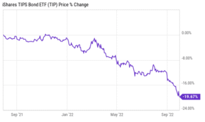 chart of a TIPS etf showing 20% decline in 2022 despite rising inflation